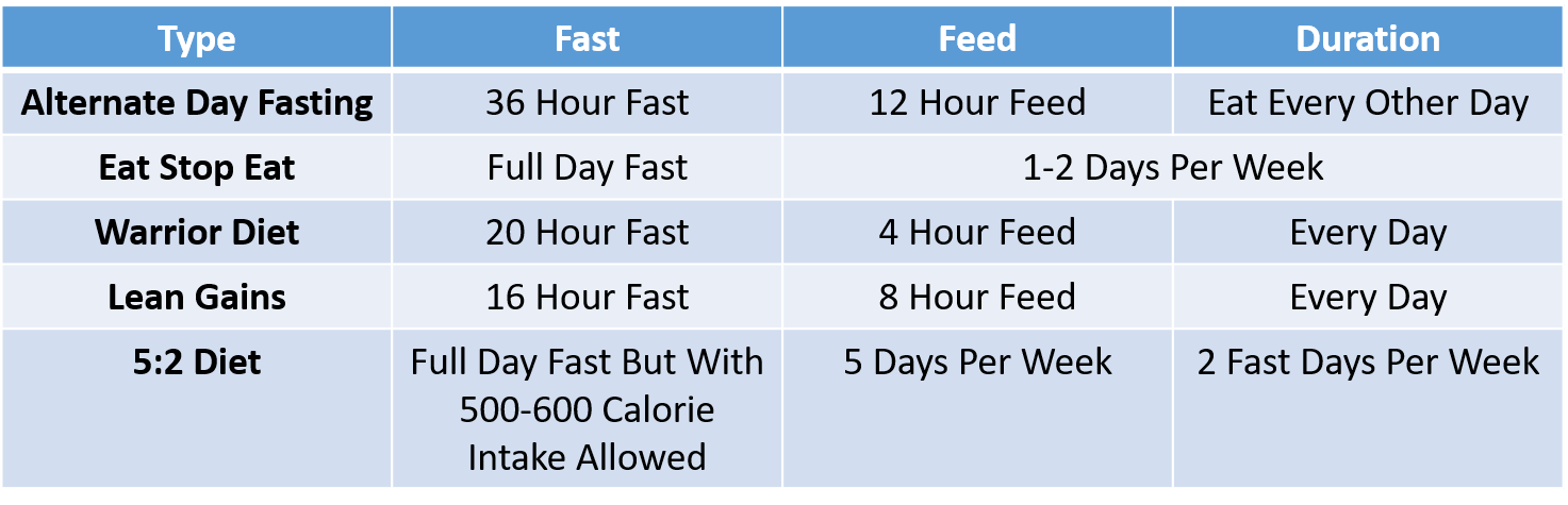 types of intermittent fasting